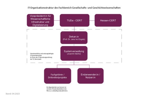 IT-Organisationsstruktur des Fachbereich Gesellschafts- und Geschichtswissenschaften